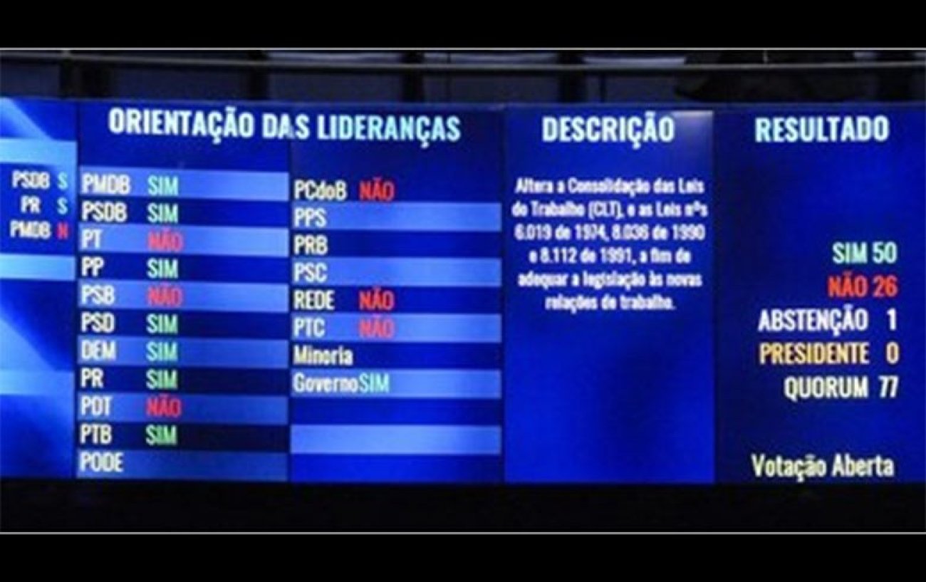 Placar favorável à "reforma" trabalhista no Senado, em julho de 2017: mais insegurança e menos direitos Reprodução